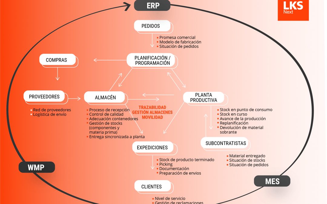 Digitalización de la Intralogística, clave para disponer de una fábrica Inteligente y Eficiente