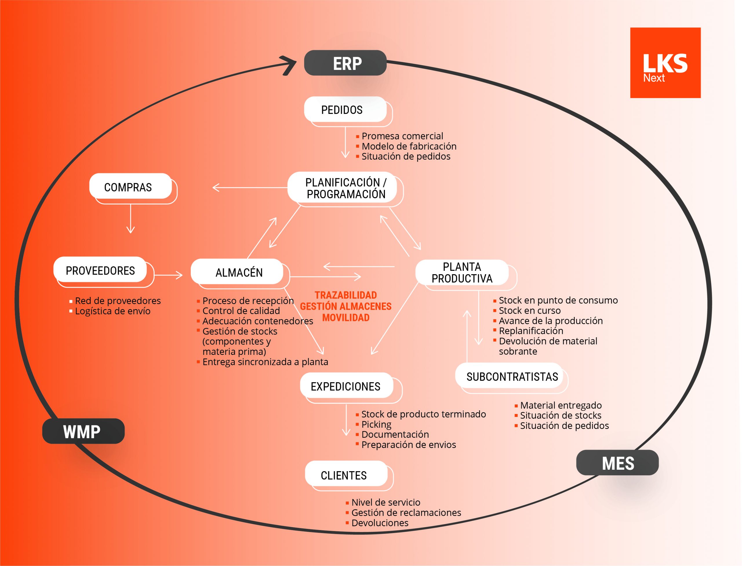 Digitalización de la Intralogística, clave para disponer de una fábrica Inteligente y Eficiente